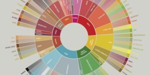 Flavor Wheel Coffee