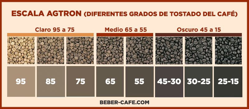Escala Agtron